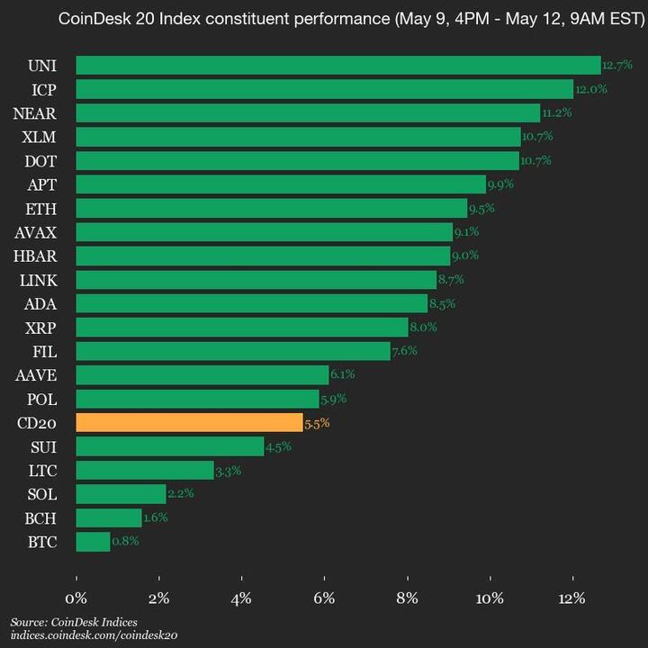 CoinDesk 20 Update: Uniswap (UNI) Sees a 12.7% Weekend Rise