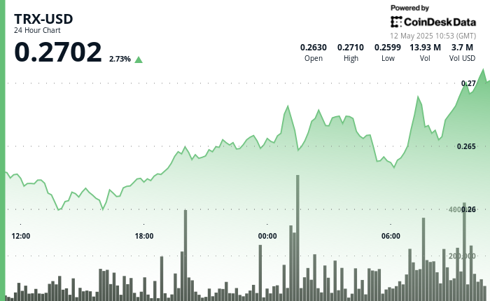 TRON's TRX Token Shows Resilience With 3% Surge Amid Market Uncertainty