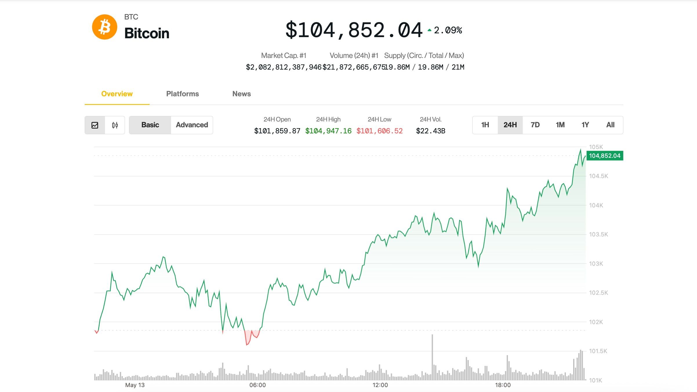 Bitcoin Approaches $105K as Coinbase Soars; Analyst Says Rally Still Has Room to Grow