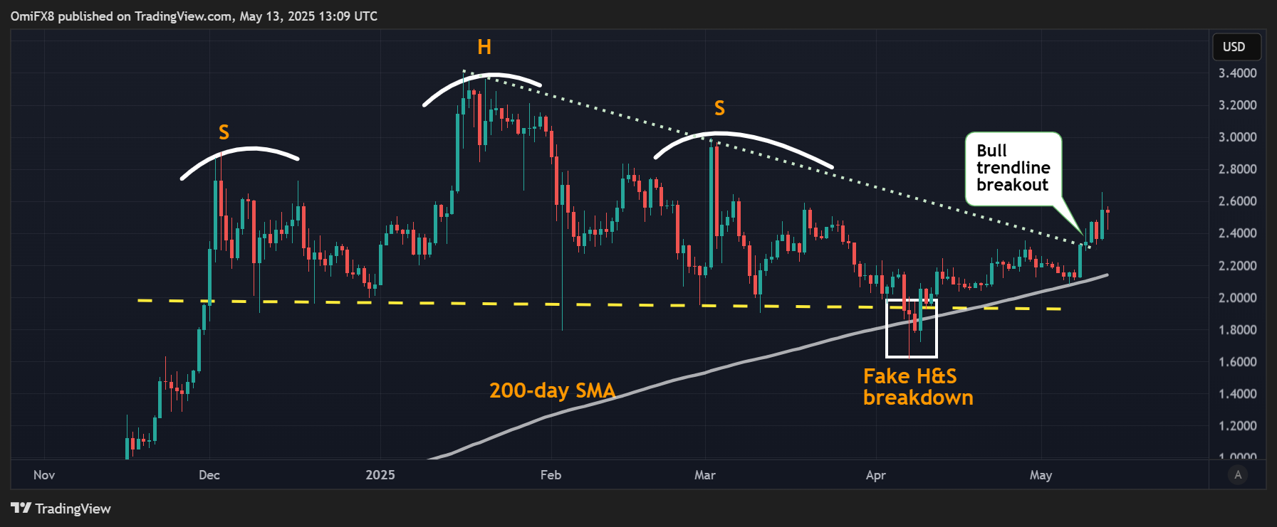 XRP Prices Might Surge to $3.40 as Key Bearish Pattern Breaks Down