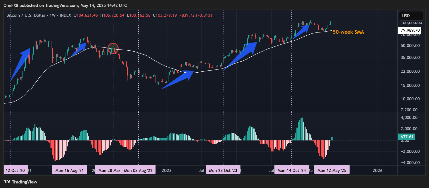Bitcoin Momentum Indicator Turns Bullish, Fostering $140K-$200K Price Outlook