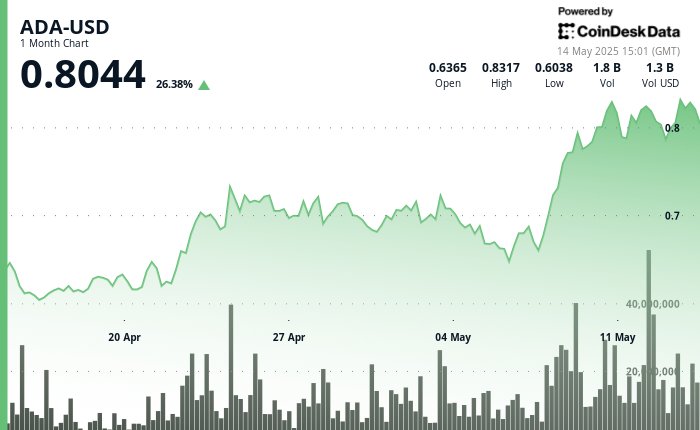 Cardano (ADA) Soars 22% in Just a Week Following Brave Browser Partnership