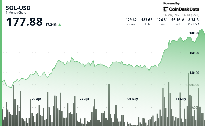 Solana (SOL) Jumps 5% Amid Surge in DeFi Metrics