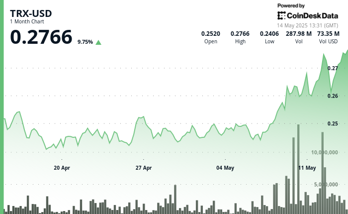 TRON's TRX Gains 5% as It Surpasses Ethereum in USDT Circulation