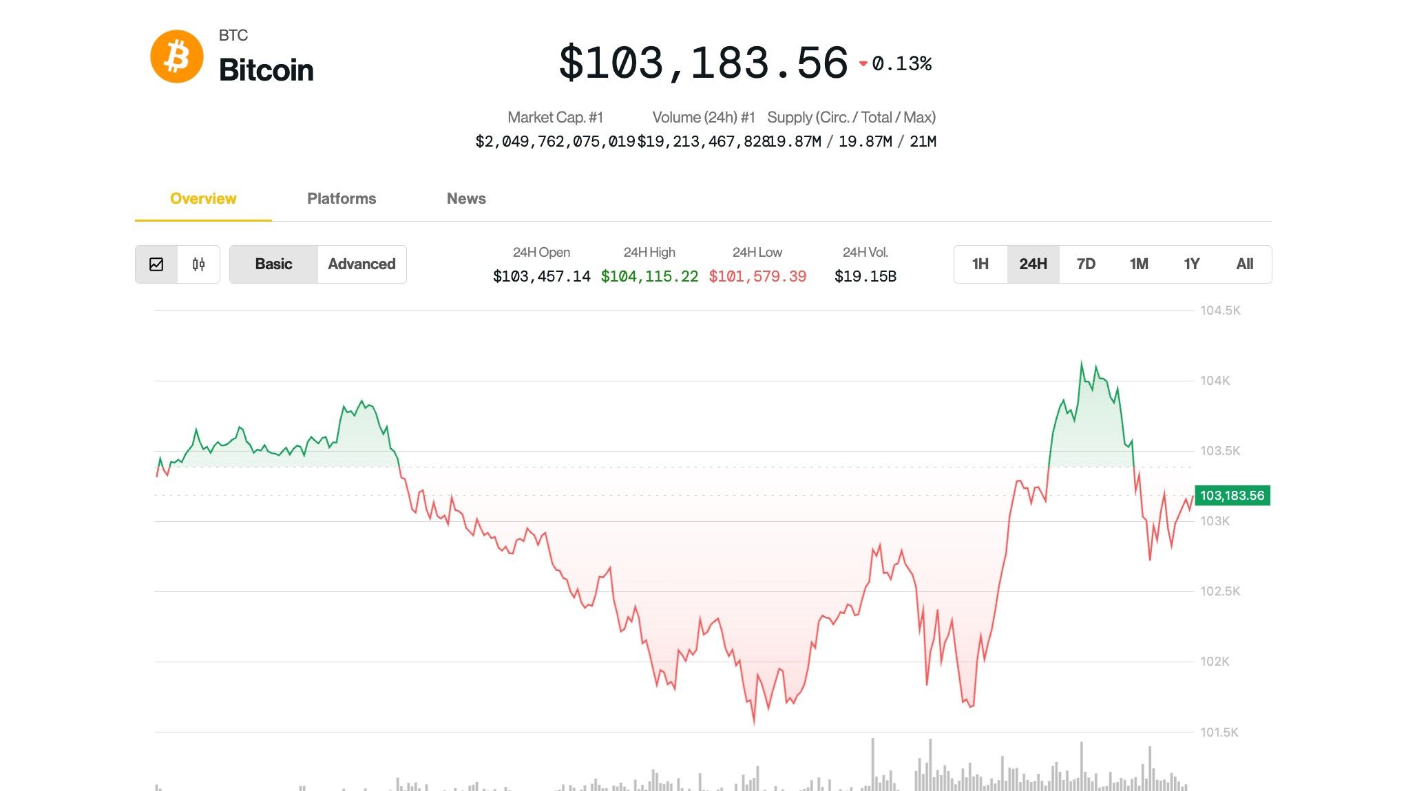Bitcoin Surpasses $100K as Altcoins Experience Decline Amid Analyst Insights