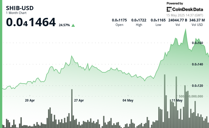 Shiba Inu Token (SHIB) Sees 7% Decline Over 24 Hours but Up 25% for the Month
