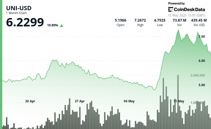 UNI Token Declines 6% as Institutions Move $82M to Exchanges, Yet Up 20% Over Month