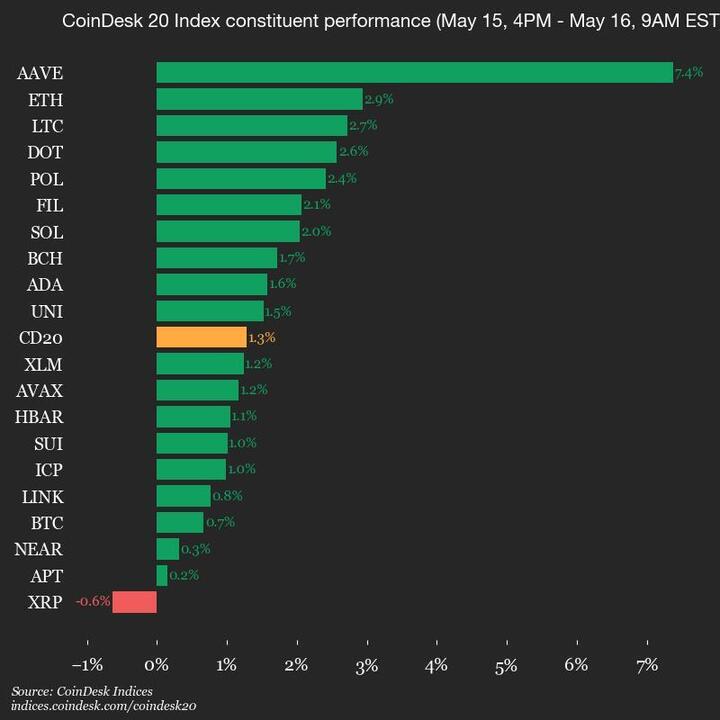 Daily Market Review: AAVE Surges by 7.4%, Elevating the Index