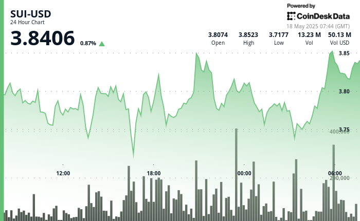 SUI Cryptocurrency Shows Strength After $3.75 Support Confirmation