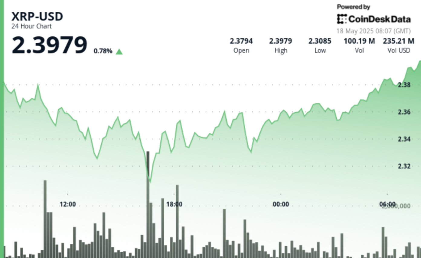 XRP Value Climbs Following Recovery Pattern, Eyes $3.40 Target