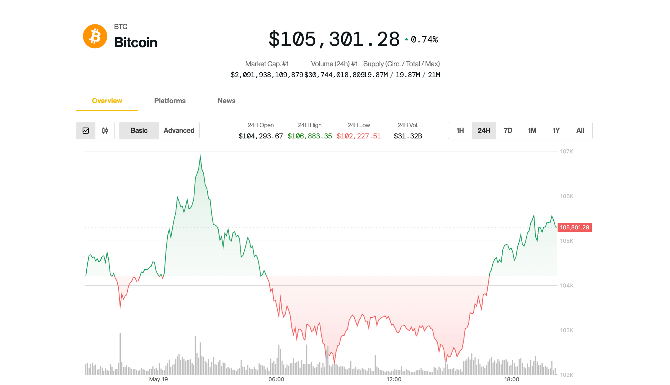 Bitcoin Surges Past $105K as Market Conditions Stabilize