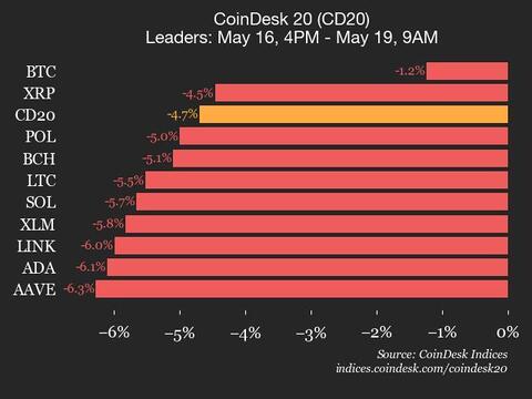 CoinDesk 20 Performance Report: Index Experiences 4.7% Drop Over the Weekend