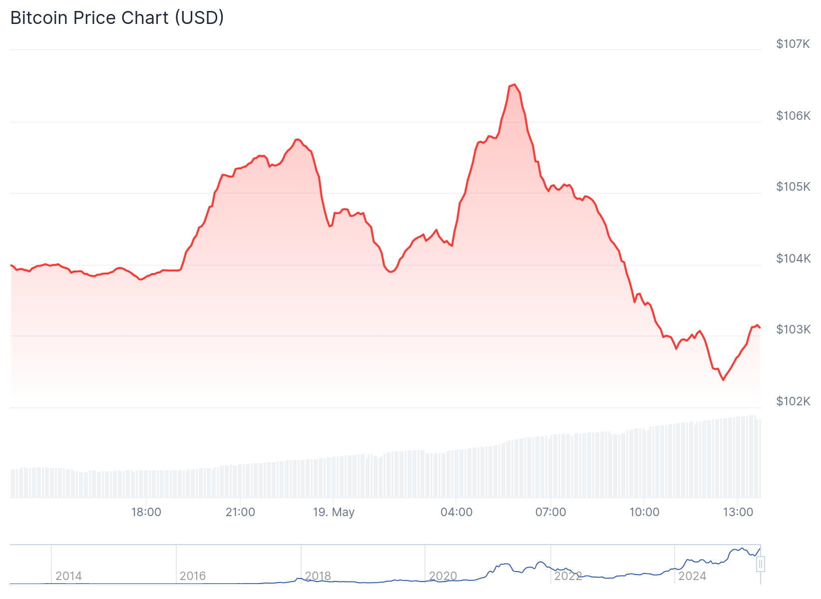 Market Turmoil: Bitcoin Surges to $106K Before Reverting to $103K