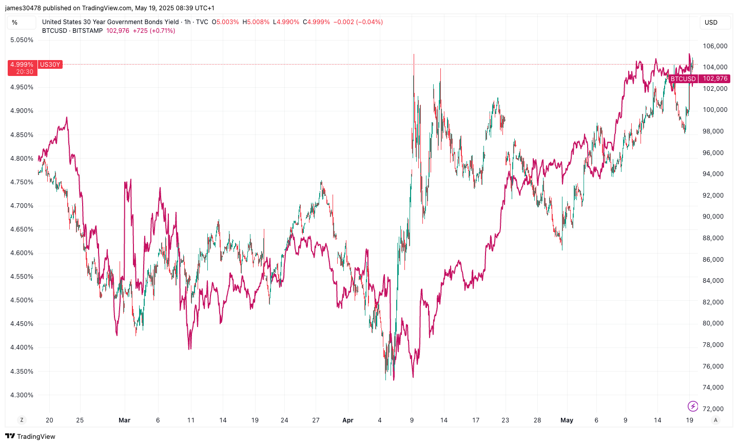 U.S. 30-Year Treasury Yield Surpasses 5% Amid Moody’s Credit Downgrade and Fiscal Concerns