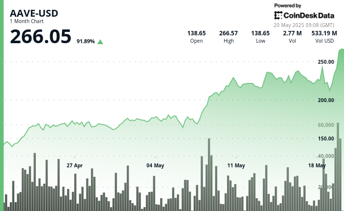 AAVE Experiences a 24% Surge, Breaking Through Major Resistance