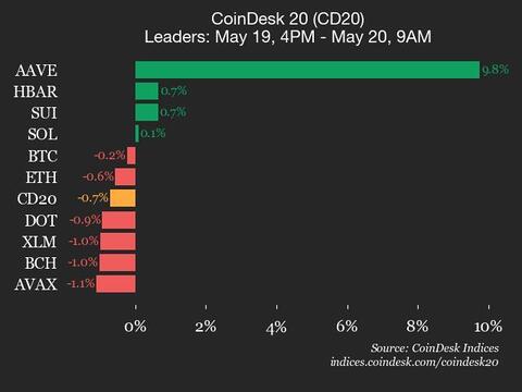 Market Performance Review: Litecoin (LTC) Faces 6.1% Decline