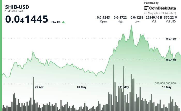SHIB Surges Nearly 7% as Strong Buying Breaks Resistance Levels