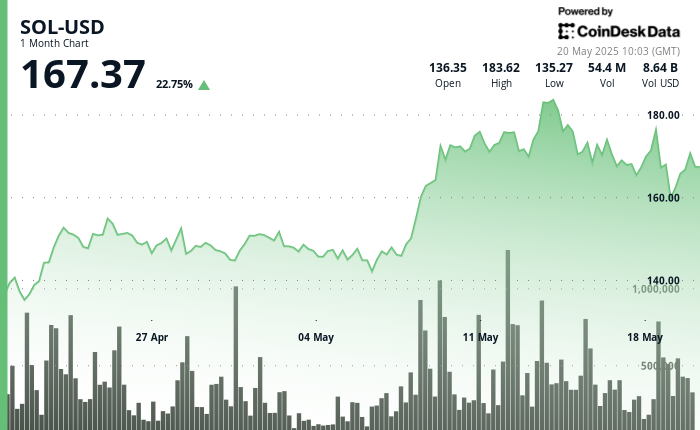Solana Sees 6% Increase Amid Market Optimism and DeFi Activity