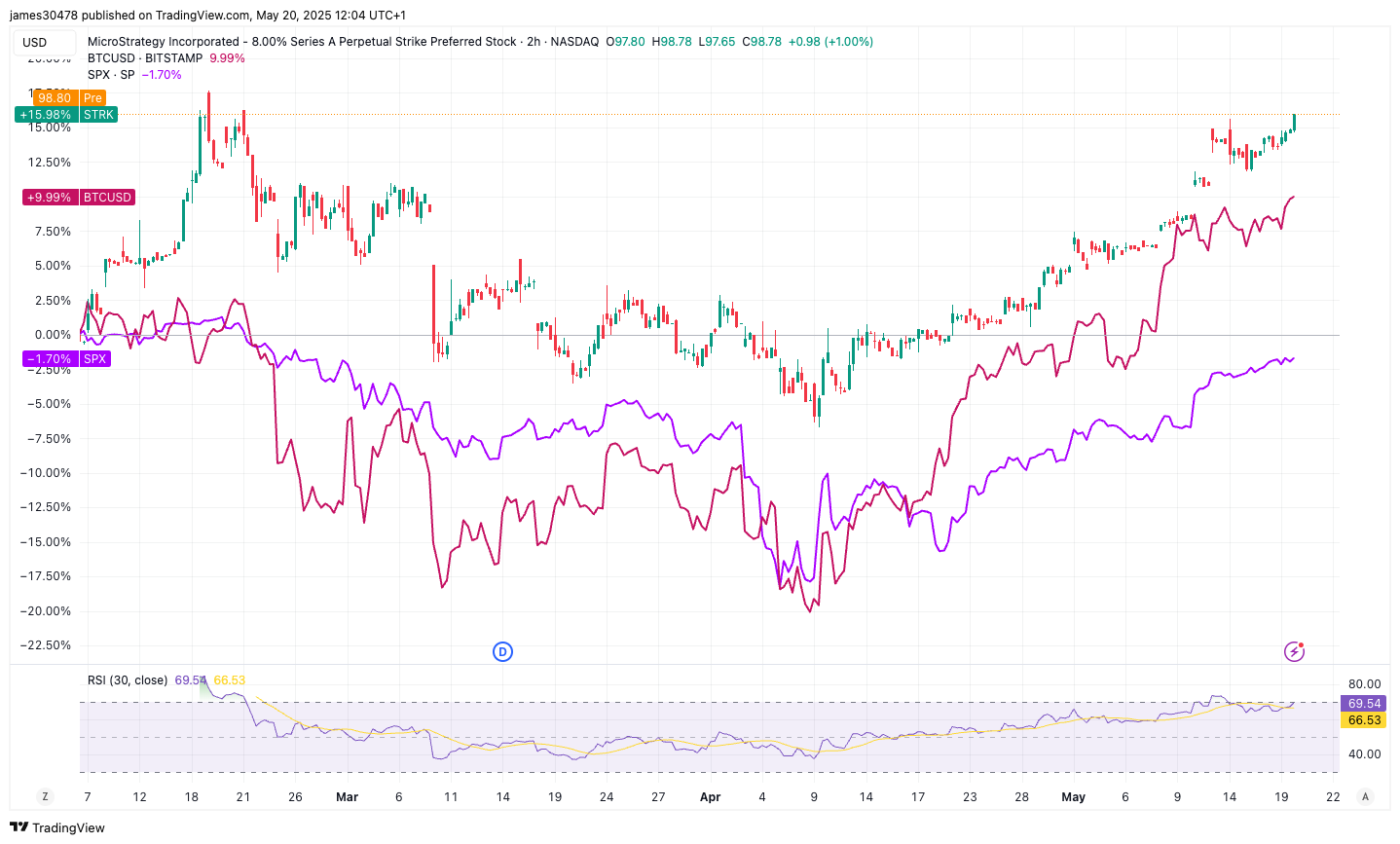 STRK Surpasses Previous Records, Outperforming Bitcoin and S&P 500