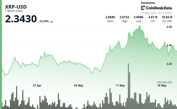 XRP Sees Price Decline as Bearish Signals Emerge Targeting $2.00