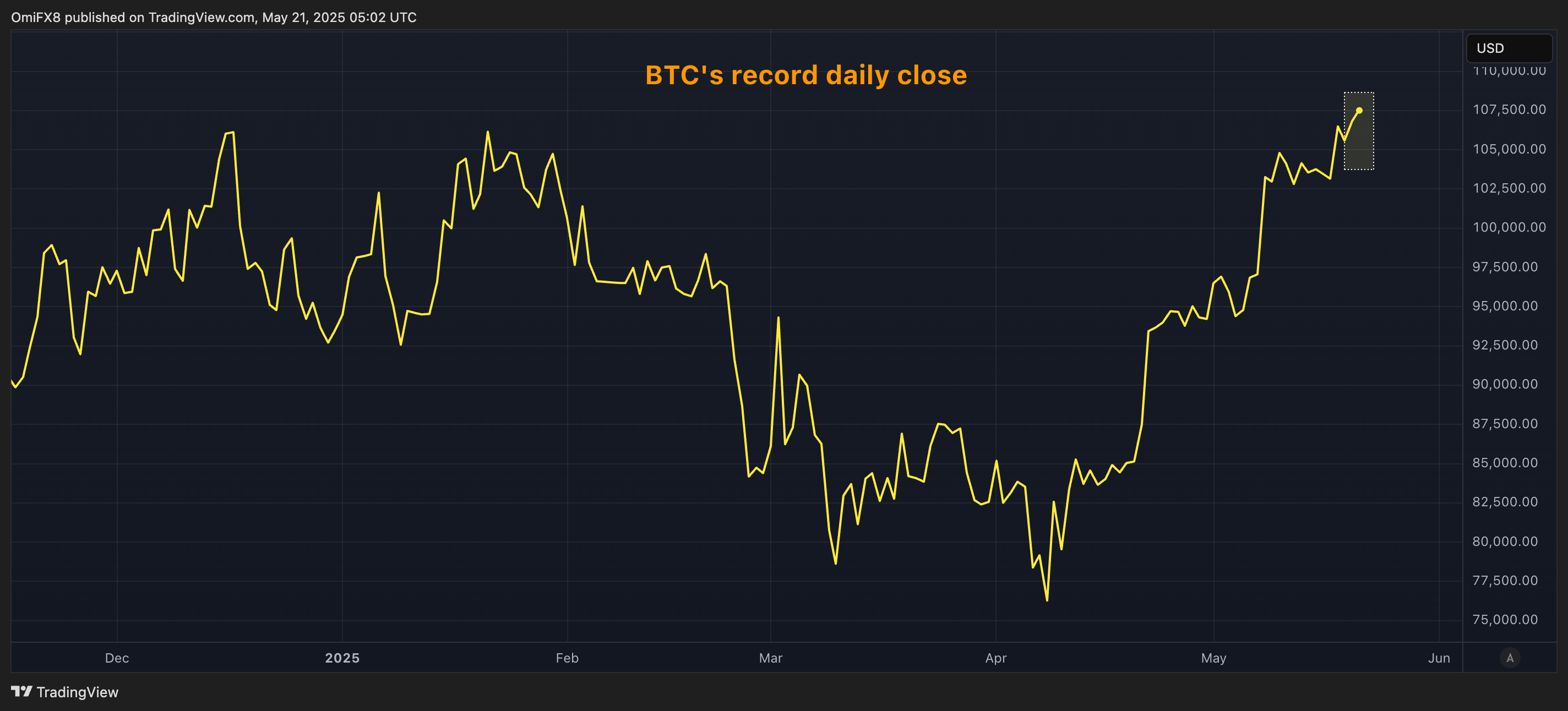 Bitcoin Hits New Daily Closing Record at $110K Amid Market Optimism