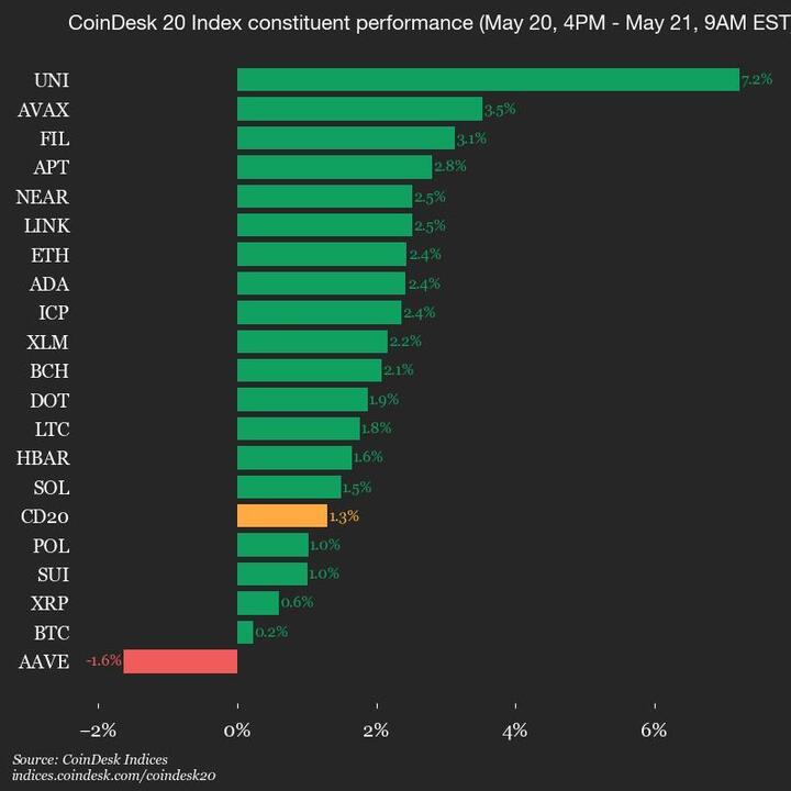 Market Update: Uniswap Sees 7.2% Rise While Avalanche Also Shines