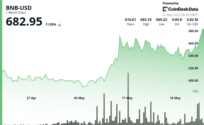 BNB Rises 5% Driven by Binance Ecosystem Growth as Bitcoin Climbs