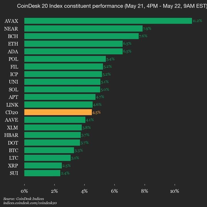 Market Performance Update: CoinDesk 20 Index Climbs 4.5%