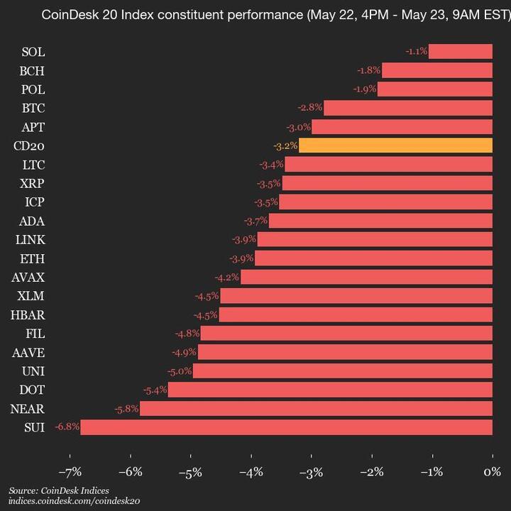 Market Update: CoinDesk 20 Index Falls 3.2% as Assets Decline