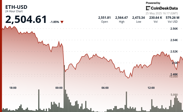 Ethereum's Price Soars After Holding $2,477 Amidst Heavy Trading Volume