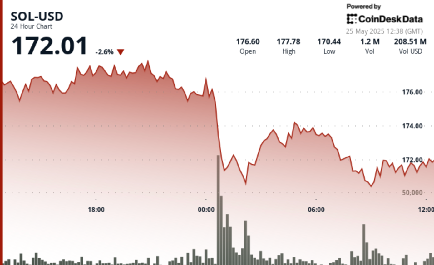 Solana Drops by 5% as Late-Night Selling Reflects Institutional Forces