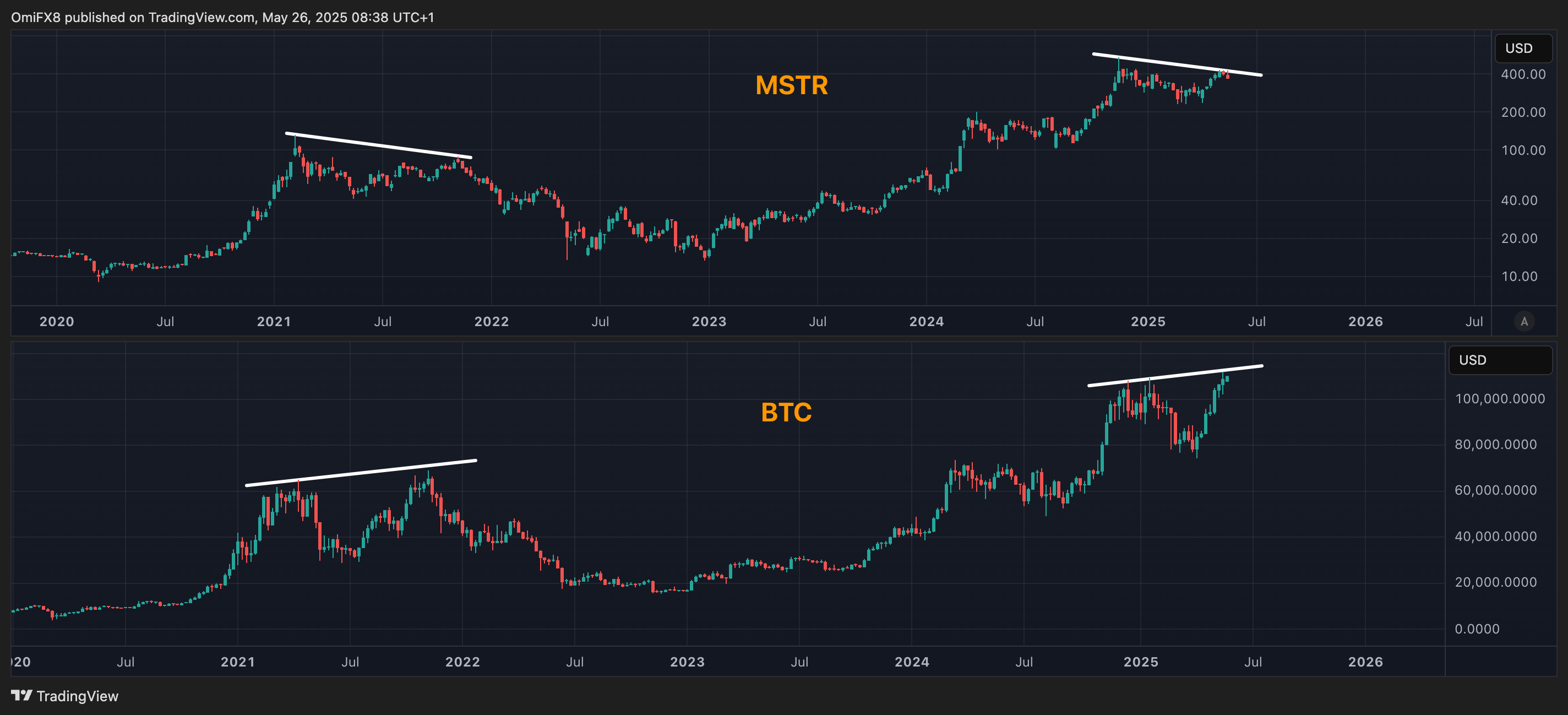 10X Research Advocates Bearish Options Strategy for MSTR as It Diverges from Bitcoin Price Surge