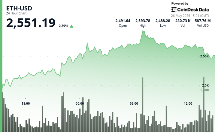 Ethereum Climbs 5% to Surpass $2,550 Amid Strong Institutional Support