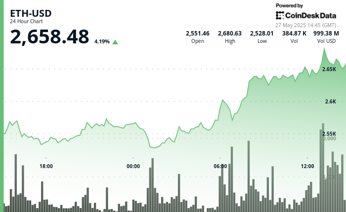 Ethereum Climbs 4% Amid Rising Institutional Interest