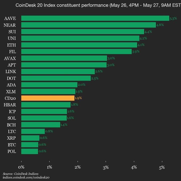 Performance Update on CoinDesk 20: Index Rises 1.9% as All Assets Gain