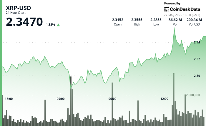 XRP Shows Resilience as Price Holds Above Critical Support Levels