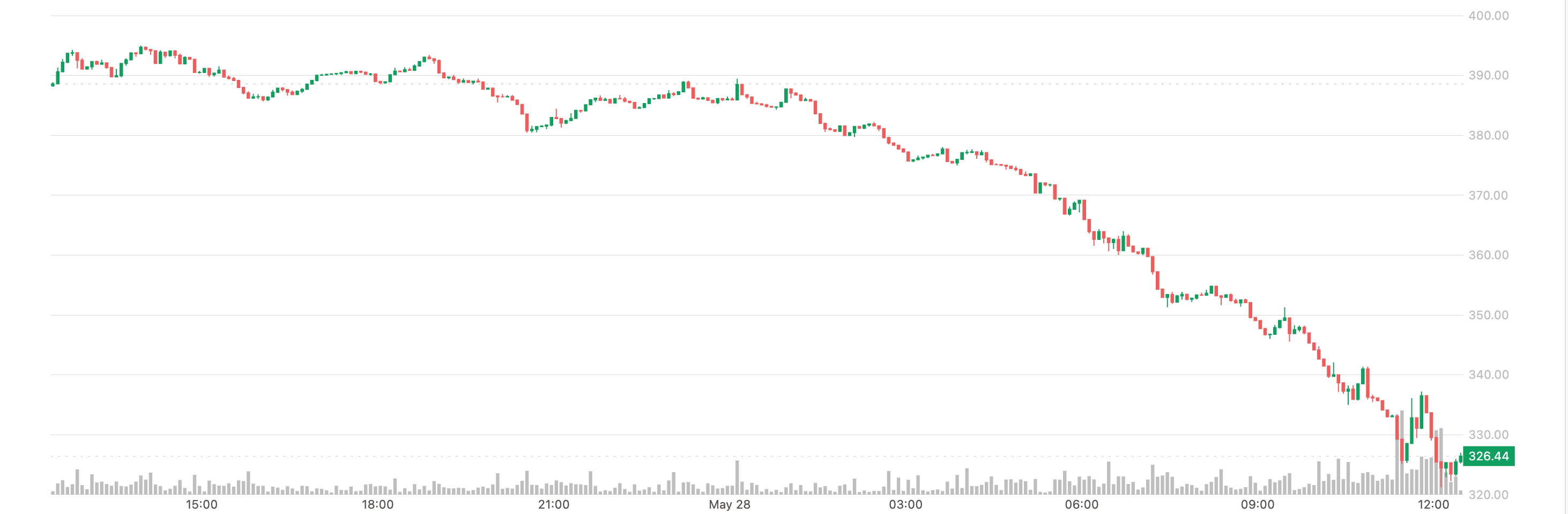 Are Monero Investors Capitalizing on Price Dips? XMR Futures Open Interest Rises While Costs Decline