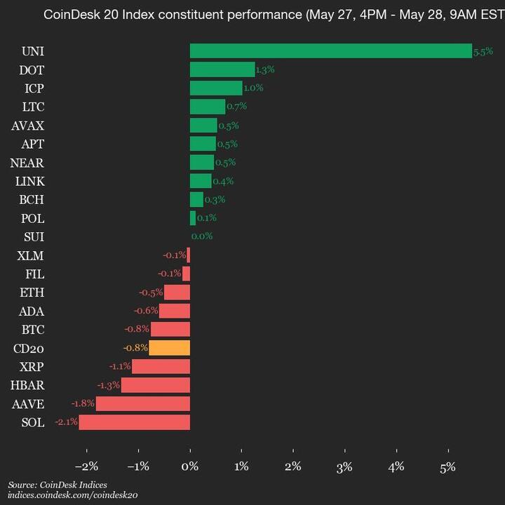 CoinDesk 20 Update: Solana Sees a 2.1% Decline Amidst Market Trends