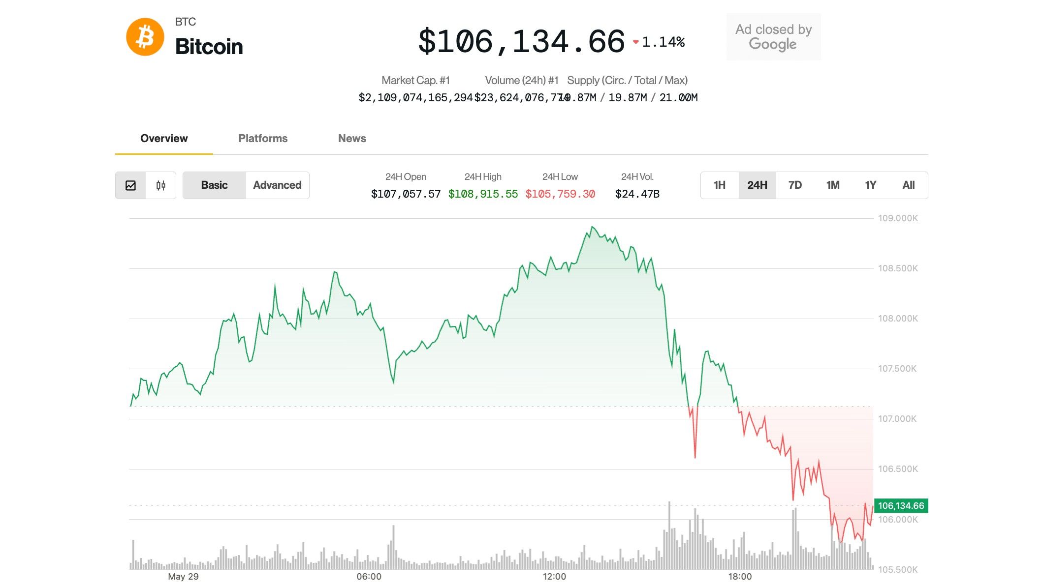 Bitcoin Dips Below $106K; Analyst Predicts Ether Will Break Out Soon