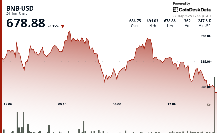 BNB Surges Past $687 Resistance as Investors Pivot to Crypto Amid Global Unrest