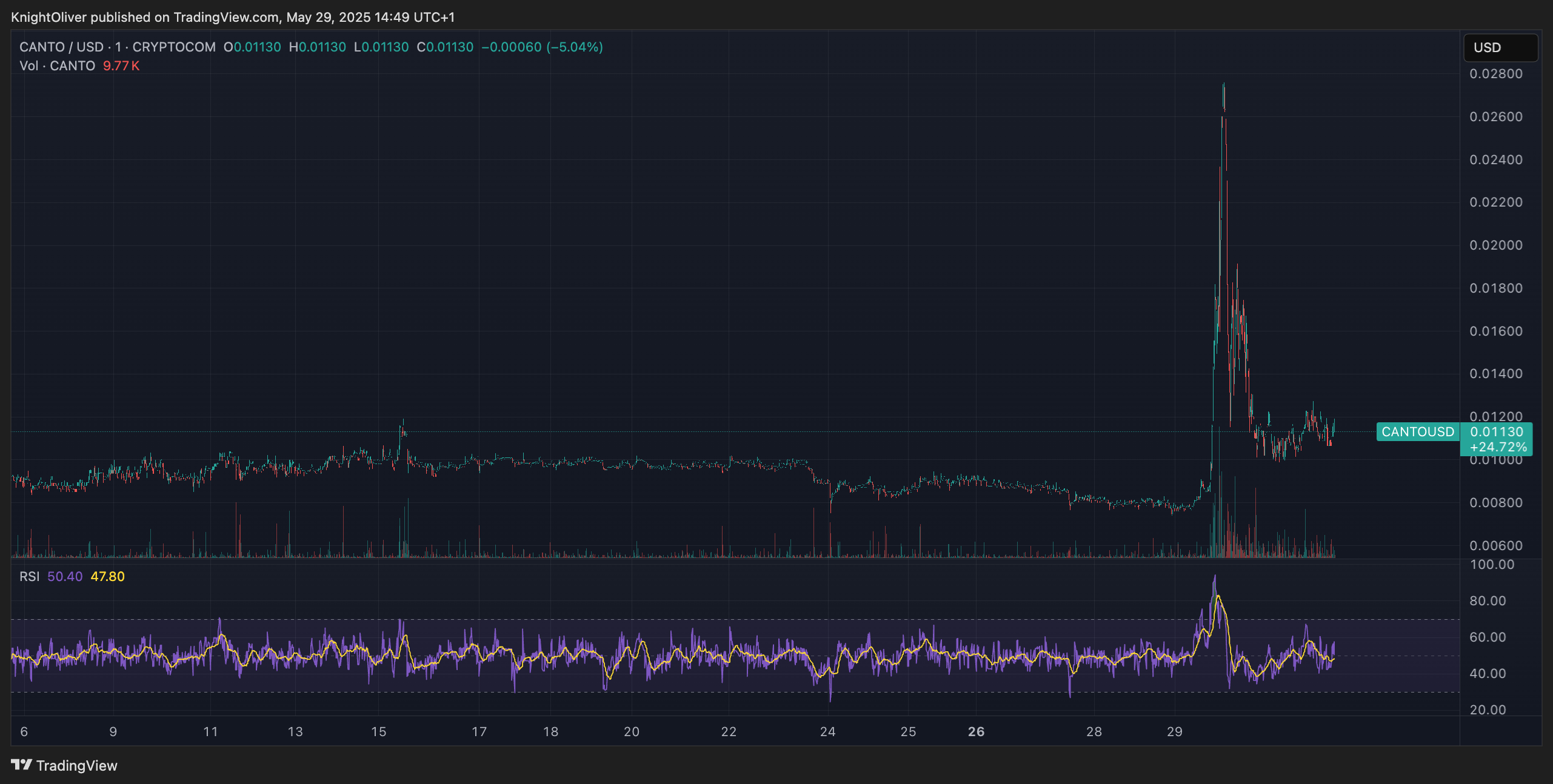 CANTO Surges by 250% Before Plummeting