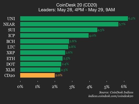 Daily CoinDesk 20 Update: A Surge for Uniswap (UNI) and NEAR Protocol