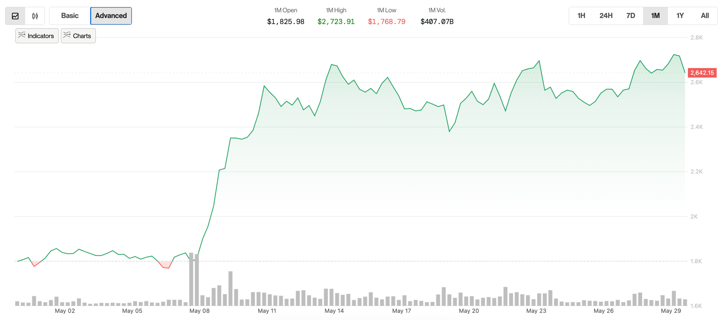 Ethereum Makes Remarkable Gains in May, Surpassing the DeFi Market