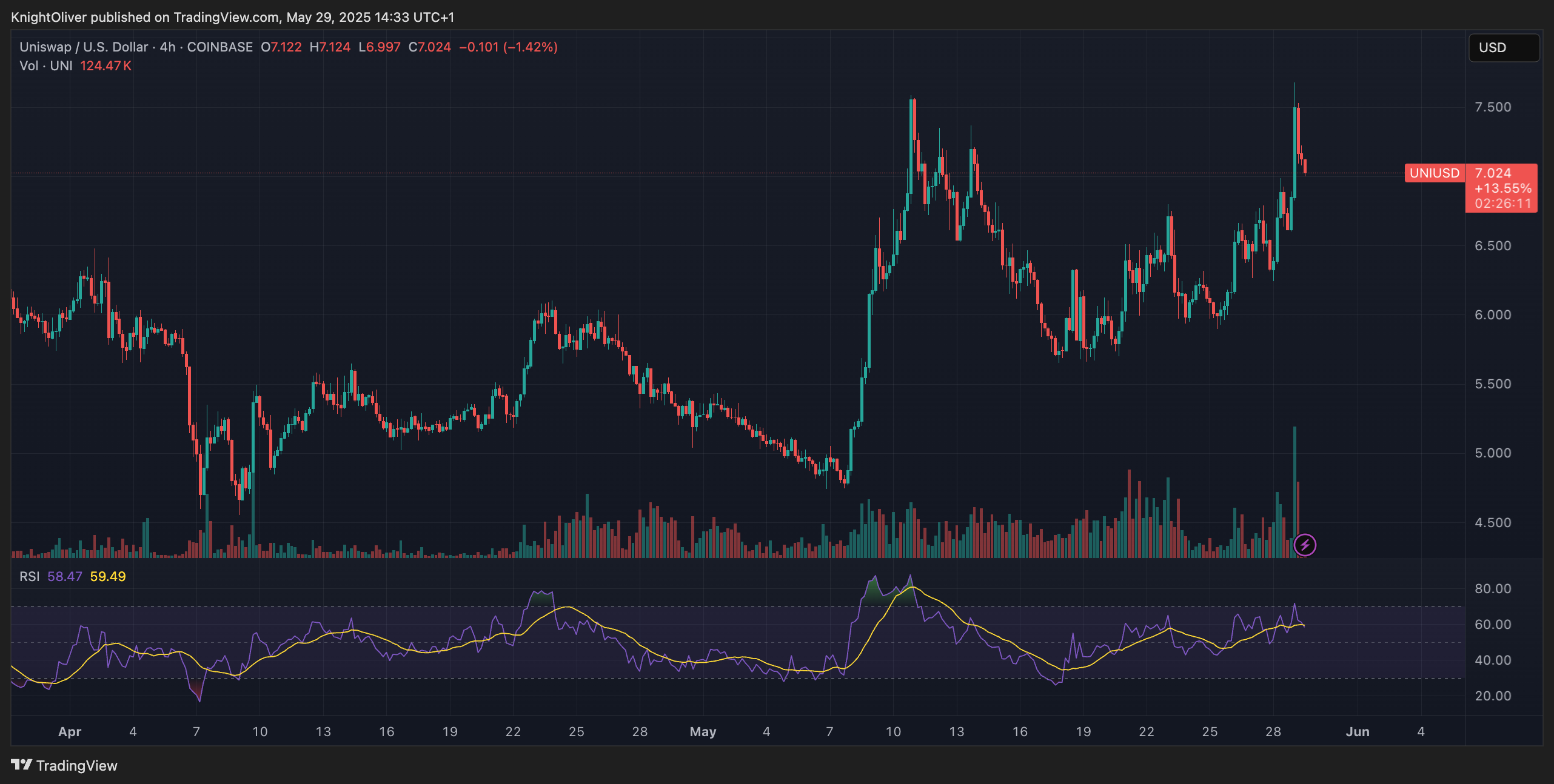 UNI Sees 10% Increase This Week While Bitcoin Stabilizes