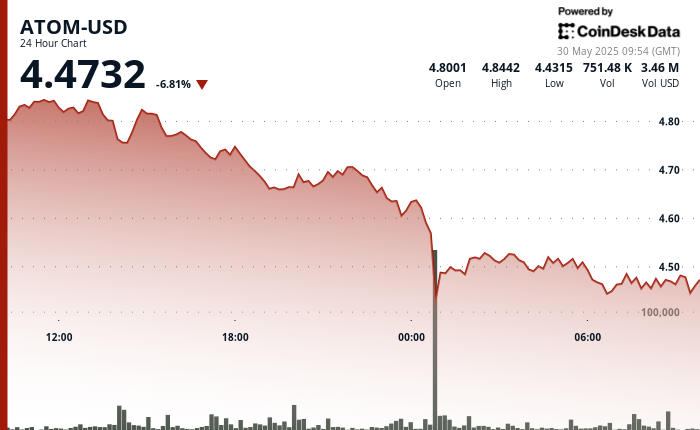 ATOM Experiences Notable Price Fluctuations Amid Market Tensions