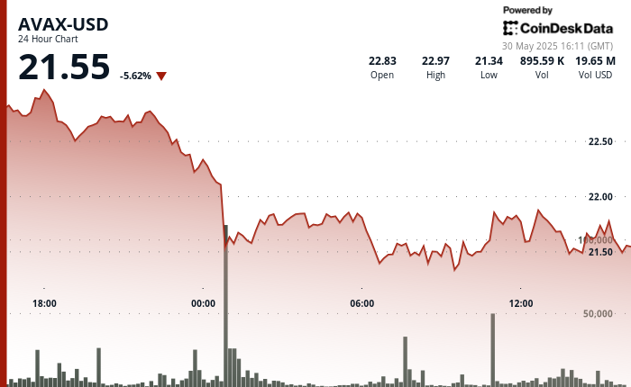 Avalanche (AVAX) Falls 7%, Finds Resistance at $22.35