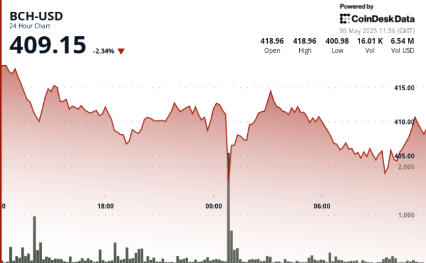 Bitcoin Cash Sees 4% Decline Amidst Increased Selling Pressure at $400 Support