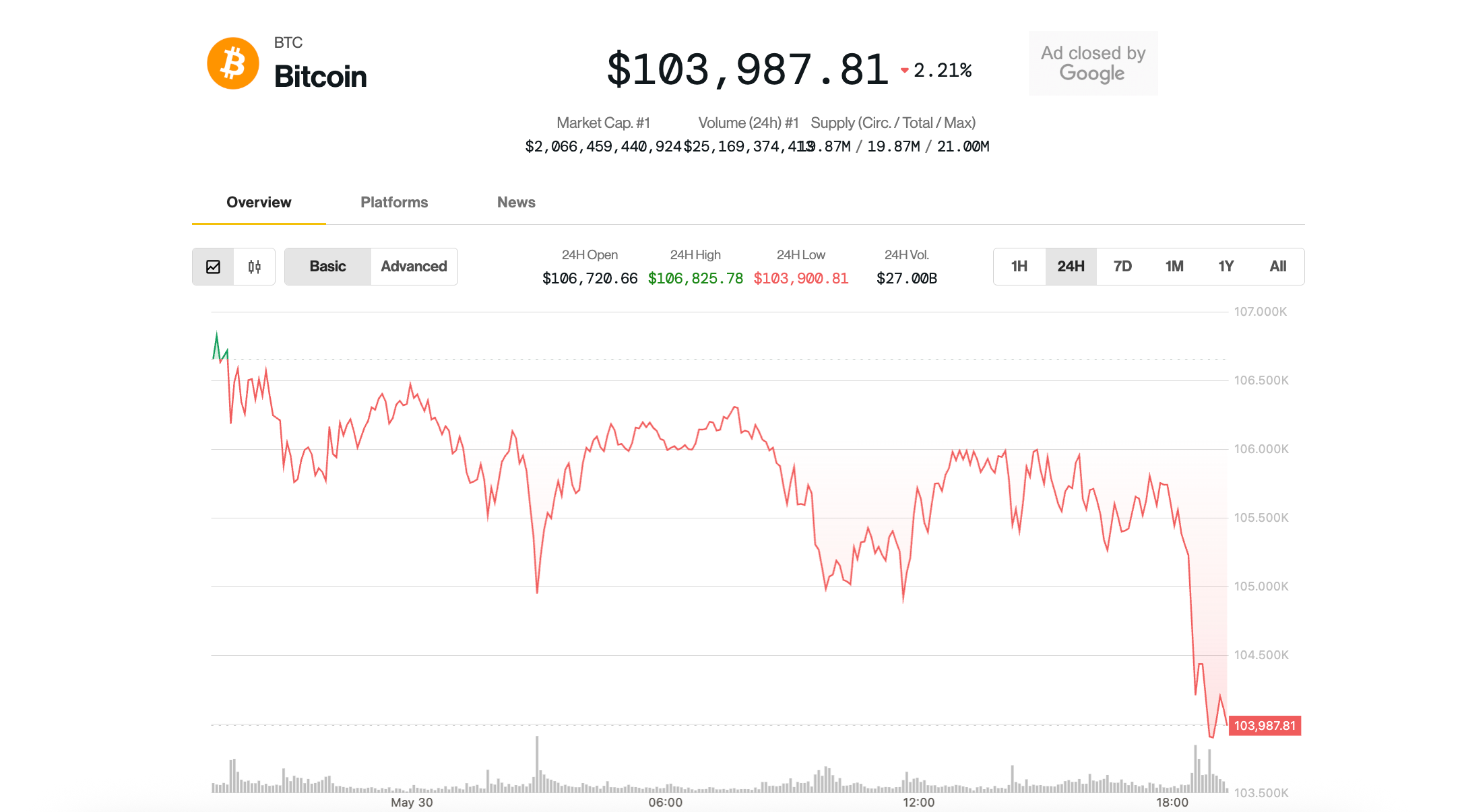 Bitcoin Dips Below $104K Amid Renewed U.S.-China Trade Tensions