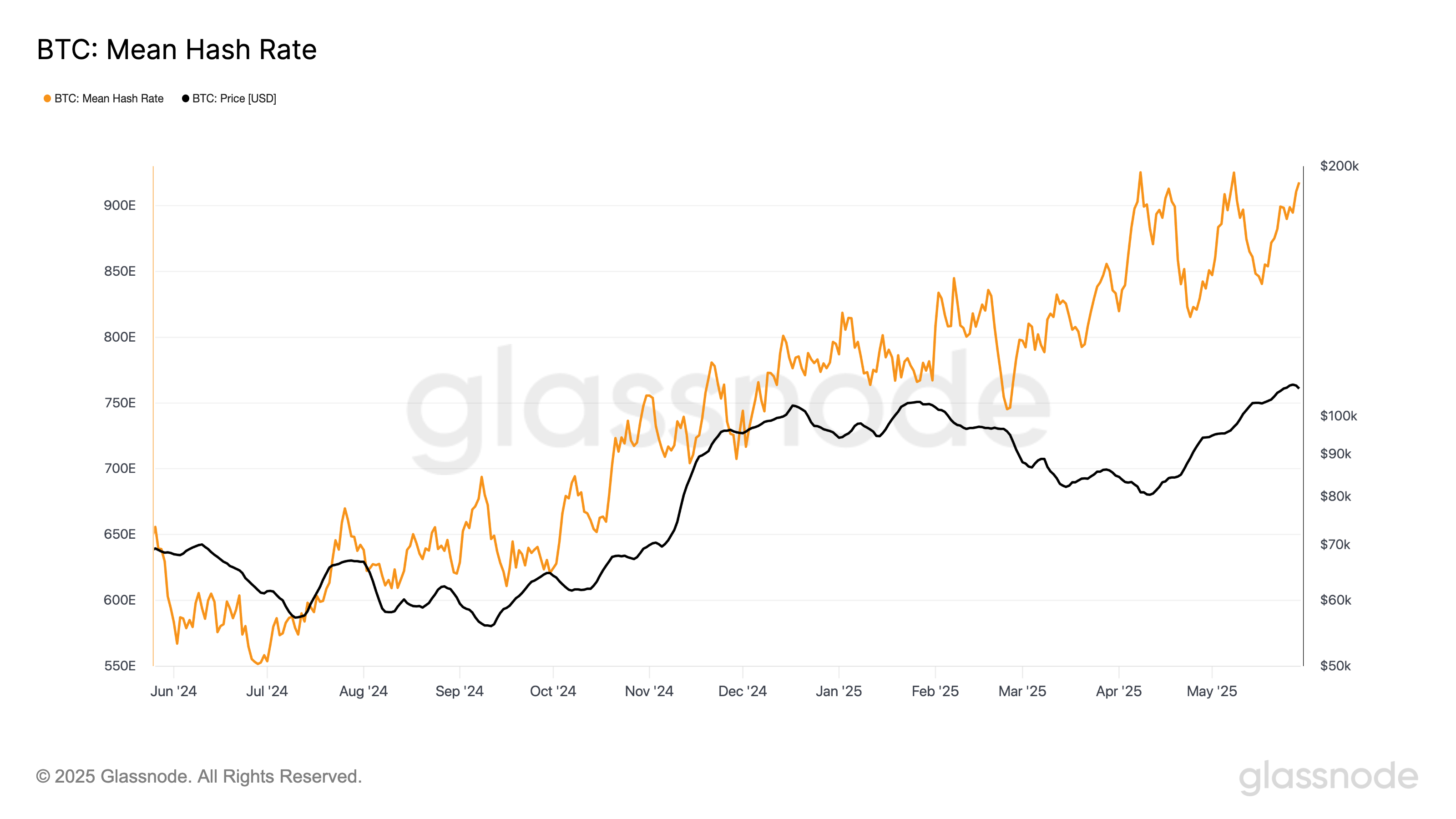 Bitcoin Mining Difficulty Expected to Hit New Record Due to Rising Hashrate