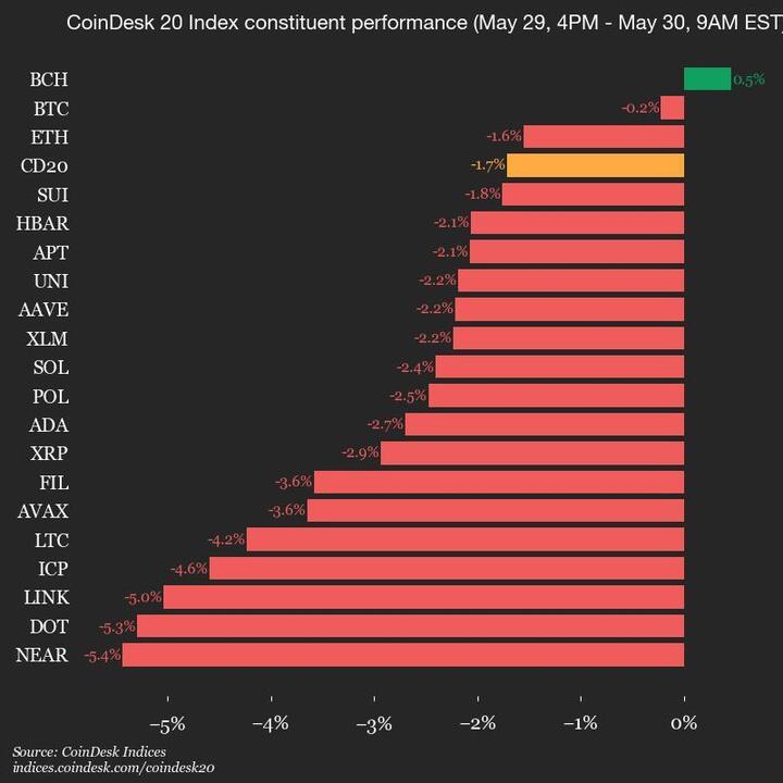 CoinDesk 20 Performance Review: NEAR Declines by 5.4% Along with Most Assets